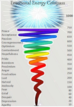 Emotional Energy Compass Graphic